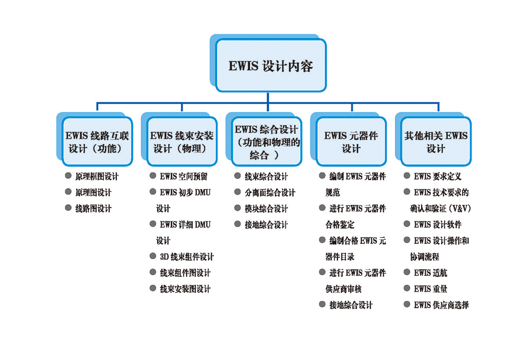 EWIS設計內(nèi)容